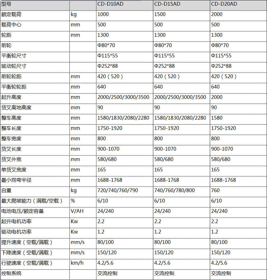 大連堆高車